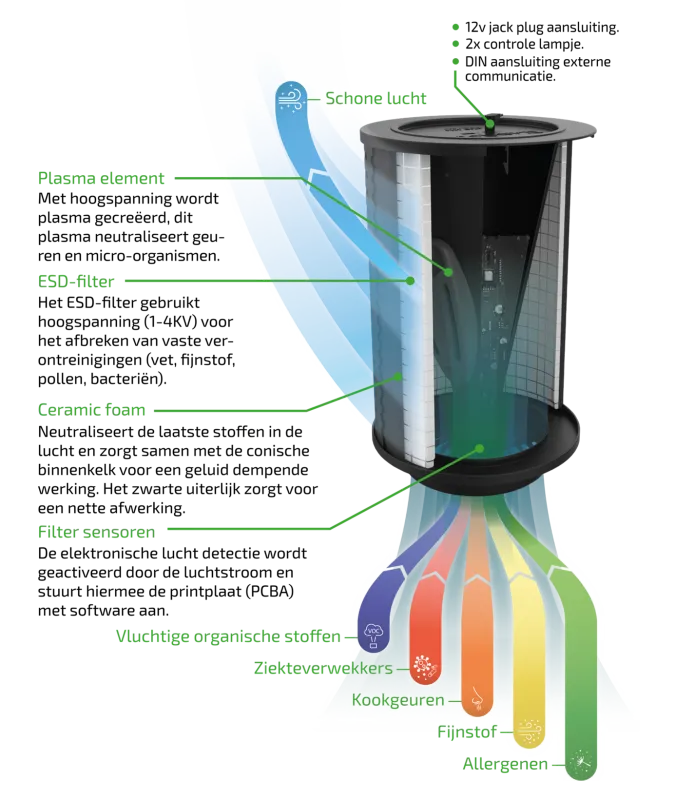 Plasmafilters incl. specifieke technologie (ESD)