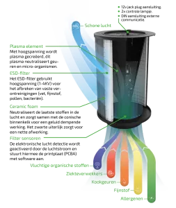 Plasmafilters incl. specifieke technologie